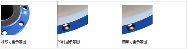 礦漿流量計(jì)襯里材料分類(lèi)圖